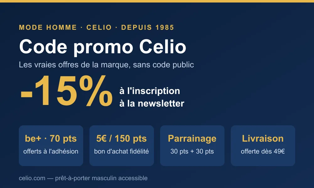 Code promo Celio : -15% à l'inscription à la newsletter, programme de fidélité be+ (70 points offerts, bon de 5€ tous les 150 points), parrainage 30 points parrain et filleul, et livraison offerte dès 49€ sur celio.com.