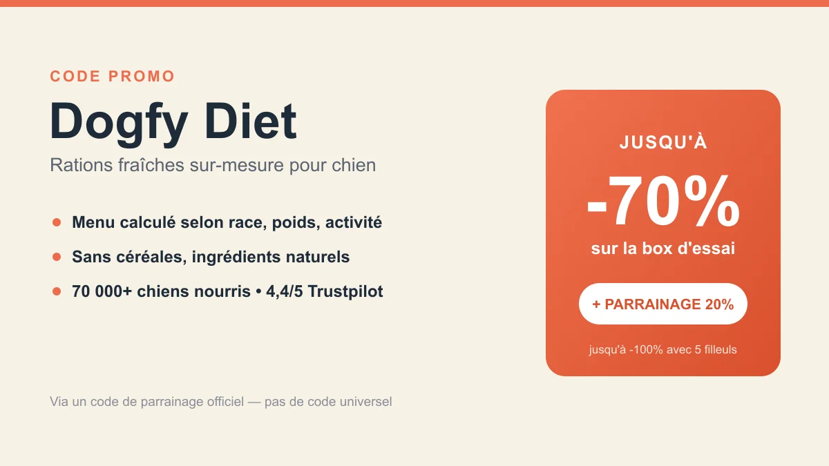 Code promo Dogfy Diet : jusqu'à -70% sur la box d'essai via un code de parrainage, + 20% cumulable en parrainant (jusqu'à -100% avec 5 filleuls). Repas frais personnalisés pour chien, sans céréales, 70 000+ chiens nourris, 4,4/5 Trustpilot.