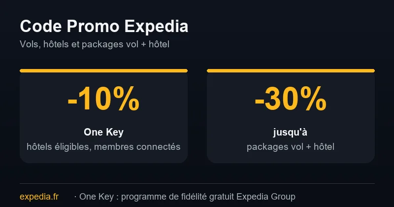 Code promo Expedia : -10% avec One Key et jusqu'à -30% sur les packages vol + hôtel