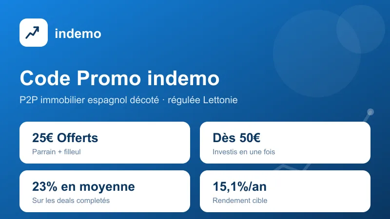 Code promo indemo : 25€ offerts au parrain et au filleul dès 50€ investis
