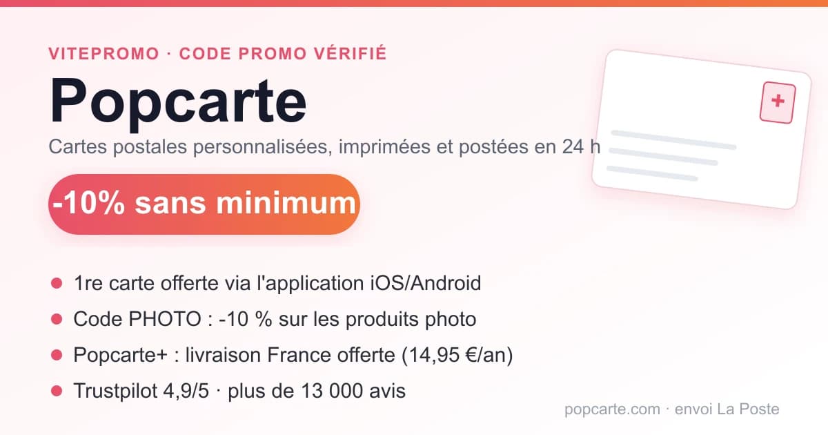 Récapitulatif des offres code promo Popcarte : -10% sans minimum d'achat sur la première commande (inscription ou newsletter), 1re carte offerte via l'application iOS/Android, code PHOTO pour -10% sur les produits photo, abonnement Popcarte+ à 14,95 €/an pour la livraison France offerte, cartes postales personnalisées imprimées et postées en 24 h via La Poste, note Trustpilot 4,9/5 sur plus de 13 000 avis.