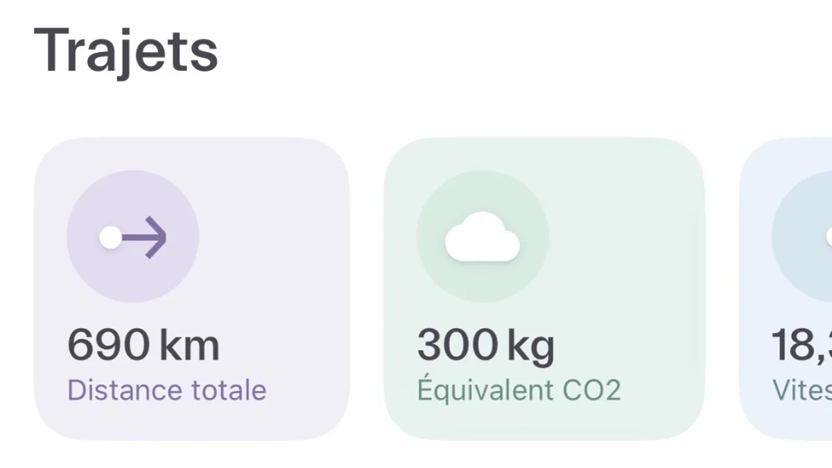 Trips tab of the Dance app showing 690 km total distance, 300 kg of CO2 equivalent and an 18.3 km/h average speed