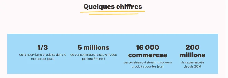 Chiffres officiels Phenix : 5 millions de consommateurs, 16 000 commerces partenaires, 200 millions de repas sauvés depuis 2014