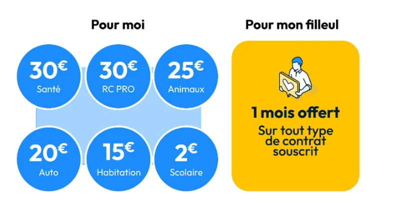 Barème officiel du parrainage Acheel : 30€ santé et RC Pro, 25€ animaux, 20€ auto, 15€ habitation, 2€ scolaire pour le parrain, 1 mois offert pour le filleul