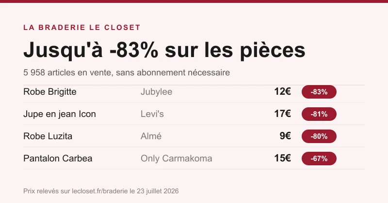 Braderie Le Closet : exemples de pièces à l'achat avec remises jusqu'à -83% (robe Jubylee 12€, jupe Levi's 17€, robe Almé 9€)