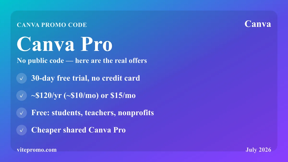 Canva Pro offers: 30-day free trial with no credit card, ~$120/yr (~$10/mo) or $15/mo, free for students, teachers and nonprofits, and cheaper shared Canva Pro