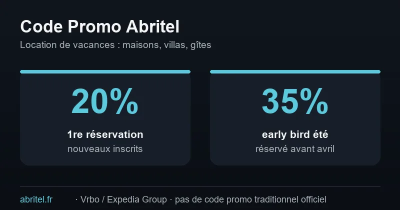 Code promo Abritel : 20% offerts aux nouveaux inscrits, jusqu'à 35% en réservation early bird été