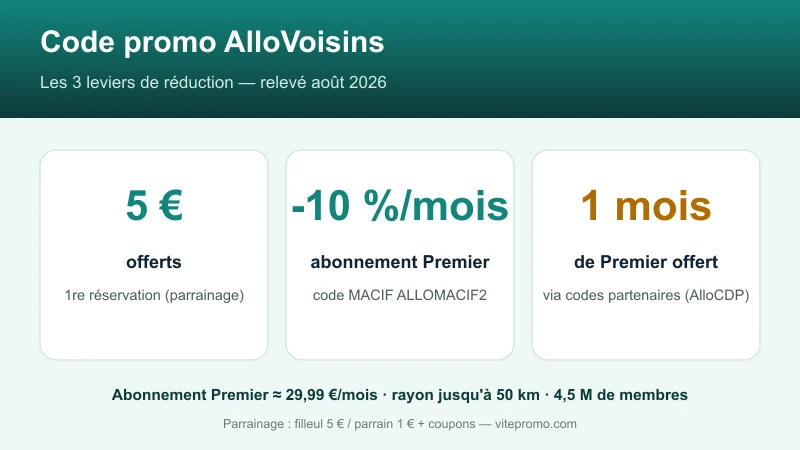 Récapitulatif des codes promo AlloVoisins : 5 € offerts sur la première réservation via parrainage, -10 %/mois sur l'abonnement Premier avec le code MACIF ALLOMACIF2, et un mois de Premier offert via des codes partenaires comme AlloCDP.