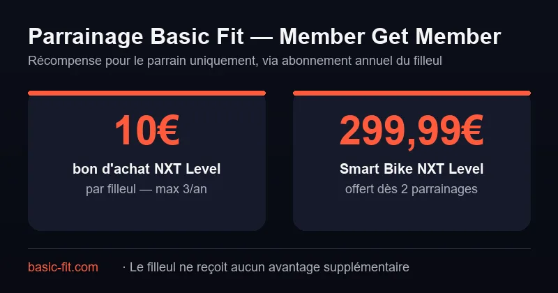 Parrainage Basic Fit Member Get Member : 10€ NXT Level par filleul (max 3/an), Smart Bike NXT Level 299,99€ offert dès 2 parrainages