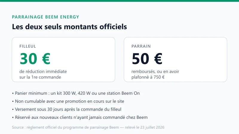 Parrainage Beem Energy : 30 € de réduction pour le filleul et 50 € pour le parrain, en avoir plafonné à 750 €