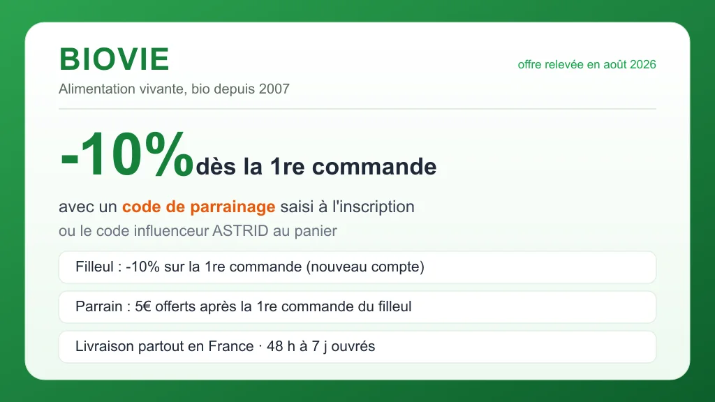 Code promo Biovie : -10% sur la première commande d'épicerie bio via un code de parrainage saisi à l'inscription ; le parrain reçoit 5€ après la 1re commande. Code influenceur ASTRID -10% au panier. Alimentation vivante et superaliments depuis 2007, livraison en 48 h à 7 j ouvrés.