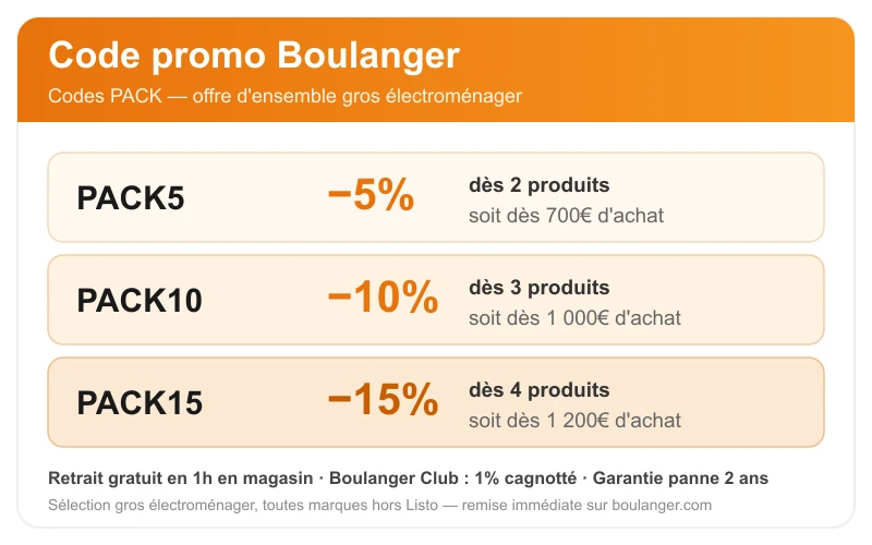Codes promo Boulanger PACK5, PACK10 et PACK15 : -5% dès 2 produits, -10% dès 3 produits, -15% dès 4 produits de gros électroménager