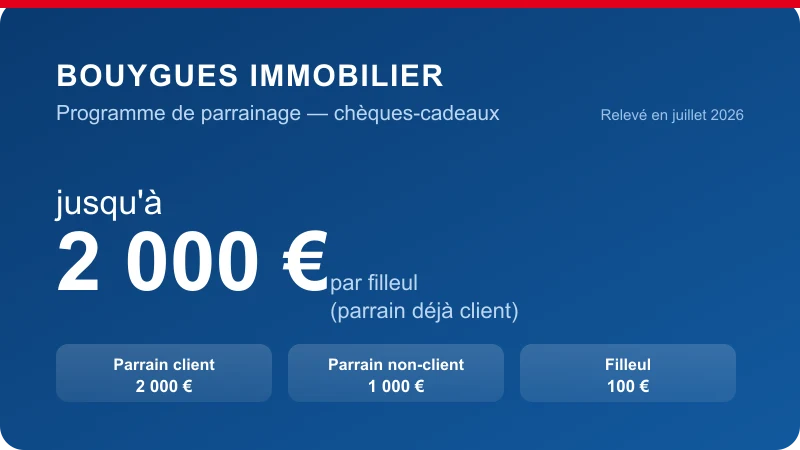 Visuel du parrainage Bouygues Immobilier : jusqu'à 2 000 € en chèques-cadeaux par filleul pour un parrain déjà client, 1 000 € pour un non-client, 100 € pour le filleul