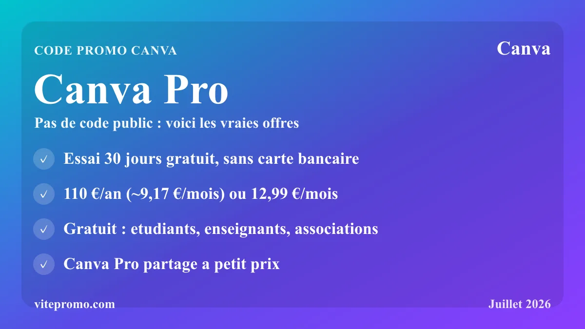 Offres Canva Pro : essai 30 jours gratuit sans carte bancaire, 110 €/an (~9,17 €/mois) ou 12,99 €/mois, gratuit pour étudiants, enseignants et associations, et Canva Pro partagé à petit prix