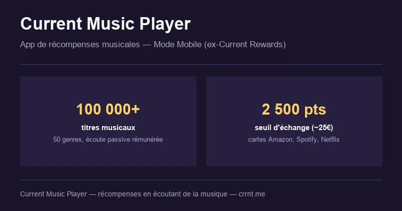 Current Music Player : bibliothèque de 100 000+ titres musicaux, seuil d'échange à 2 500 points (~25€) pour cartes cadeaux Amazon, Spotify, Netflix