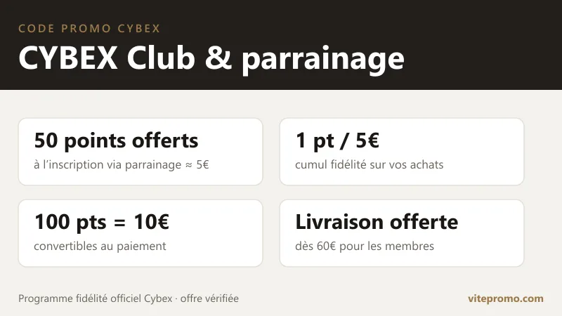 Programme CYBEX Club : 50 points offerts via parrainage (environ 5€), 1 point par tranche de 5€ dépensée, 100 points = 10€, livraison offerte dès 60€