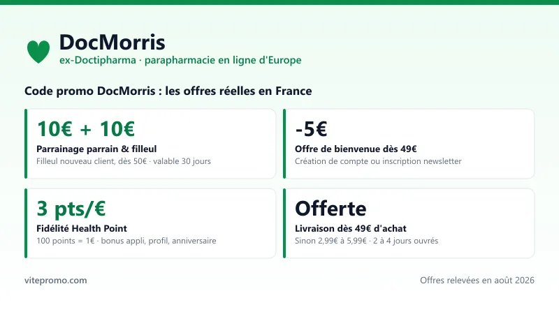 Code promo DocMorris (ex-Doctipharma) : 10€ via le parrainage (parrain et filleul, dès 50€), -5€ dès 49€ à l'inscription, fidélité Health Point 3 points par euro et livraison offerte dès 49€