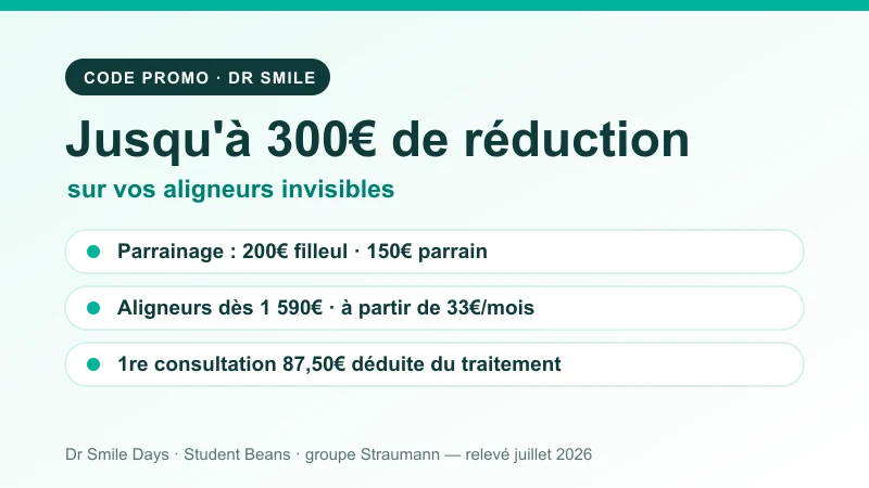 Carte récapitulative des offres Dr Smile : jusqu'à 300€ de réduction, parrainage 200€ filleul / 150€ parrain, aligneurs dès 1 590€, consultation 87,50€ déduite