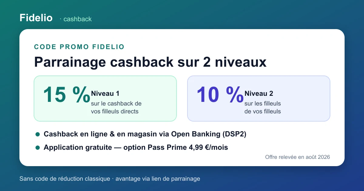 Récapitulatif du parrainage Fidelio : cashback sur 2 niveaux — 15% sur le cashback de vos filleuls directs (niveau 1) et 10% sur celui des filleuls de vos filleuls (niveau 2), cashback en ligne et en magasin via Open Banking DSP2, application gratuite avec option Pass Prime à 4,99 €/mois, sans code de réduction classique (relevé août 2026).