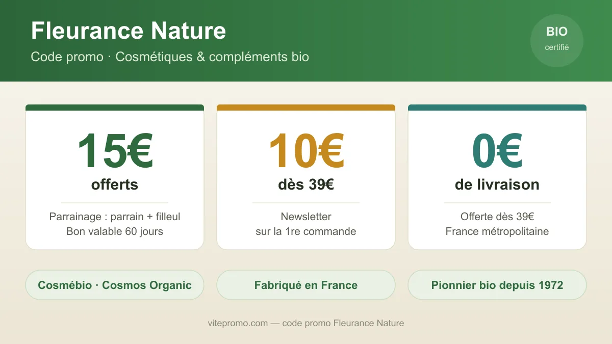 Récapitulatif des avantages du code promo Fleurance Nature : 15€ par parrainage, 10€ dès 39€ via la newsletter et livraison offerte dès 39€, sur des cosmétiques bio certifiés.