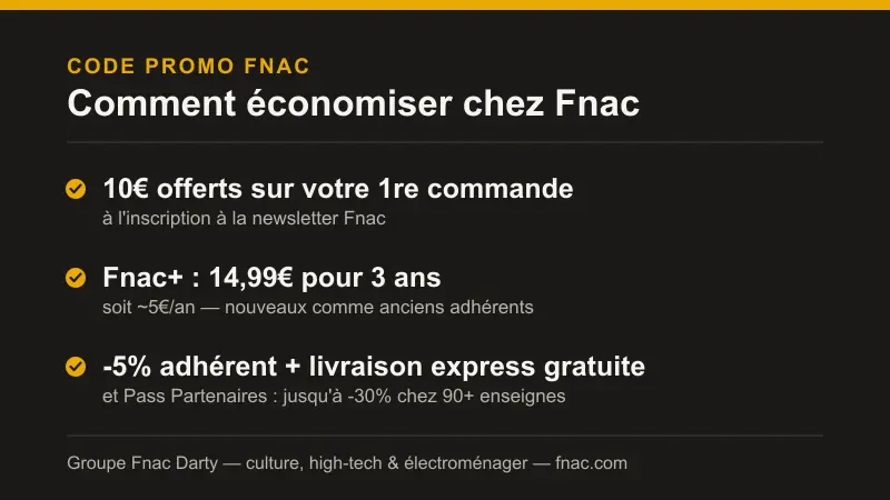 Résumé des offres Fnac : 10€ offerts à l'inscription à la newsletter, carte Fnac+ à 14,99€ pour 3 ans (≈5€/an), -5% adhérent, livraison express gratuite et Pass Partenaires chez 90+ enseignes