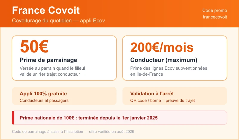 Code promo France Covoit : prime de parrainage de 50€ pour le parrain, conducteur rémunéré jusqu'à 200€/mois sur les lignes Ecov d'Île-de-France, appli gratuite avec validation à l'arrêt ; la prime nationale de 100€ a pris fin en 2025
