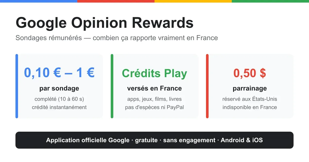 Infographie Google Opinion Rewards : 0,10 € à 1 € par sondage en crédits Google Play, parrainage 0,50 $ réservé aux États-Unis