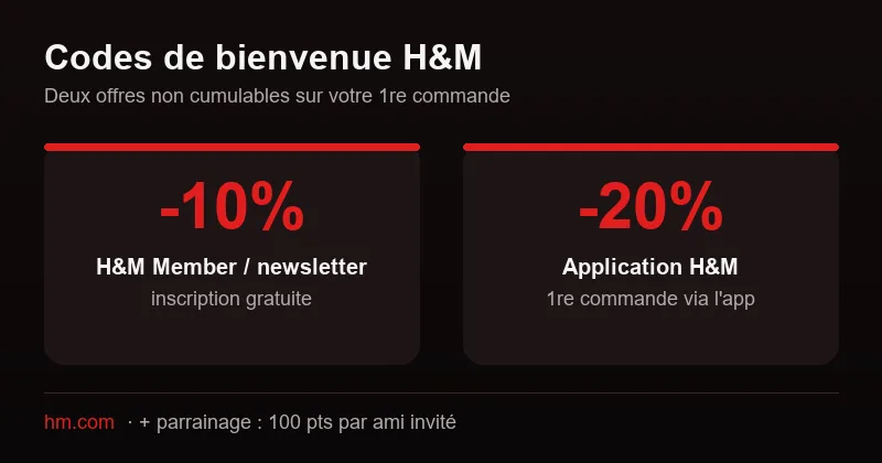 Codes de bienvenue H&M : -10% via H&M Member/newsletter ou -20% via l'application