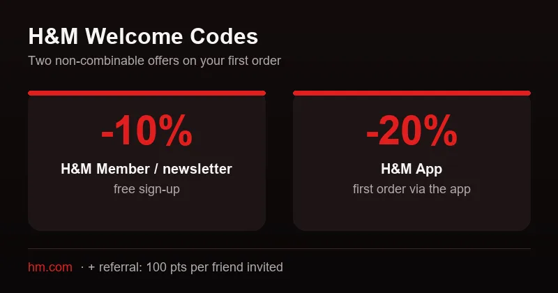 H&M welcome codes: -10% via H&M Member/newsletter or -20% via the app