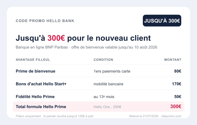 Code promo Hello bank : jusqu'à 300€ pour le nouveau client, décomposés en 80€ de prime, 170€ de bons d'achat Hello Start+ et 50€ de fidélité Hello Prime