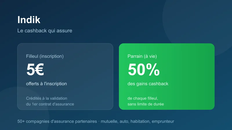 Parrainage Indik : 5€ offerts au filleul à l'inscription, 50% des gains cashback à vie pour le parrain