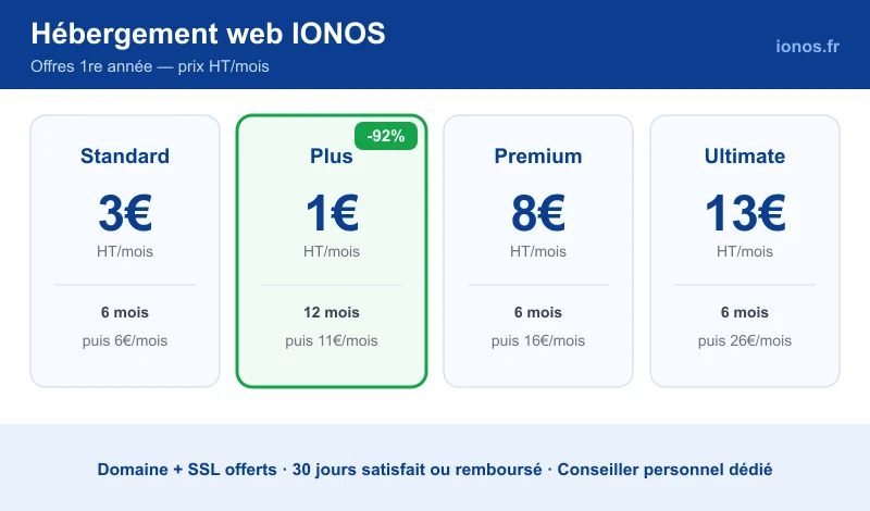 Offres hébergement web Ionos : Plus à 1€ HT/mois (-92%), Standard 3€, Premium 8€, Ultimate 13€ — domaine et SSL offerts, 30 jours satisfait ou remboursé