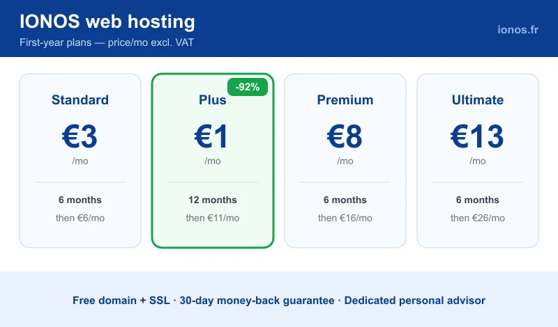 IONOS web hosting plans: Plus at €1/month (-92%), Standard €3, Premium €8, Ultimate €13 — free domain and SSL, 30-day money-back guarantee