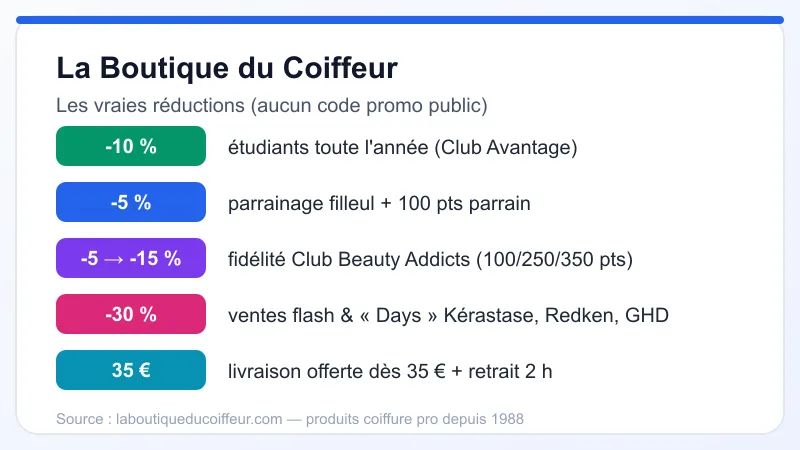 Réductions La Boutique du Coiffeur : -10% étudiants, parrainage -5% filleul, Club Beauty Addicts -5 à -15%, ventes flash jusqu'à -30% et livraison offerte dès 35€