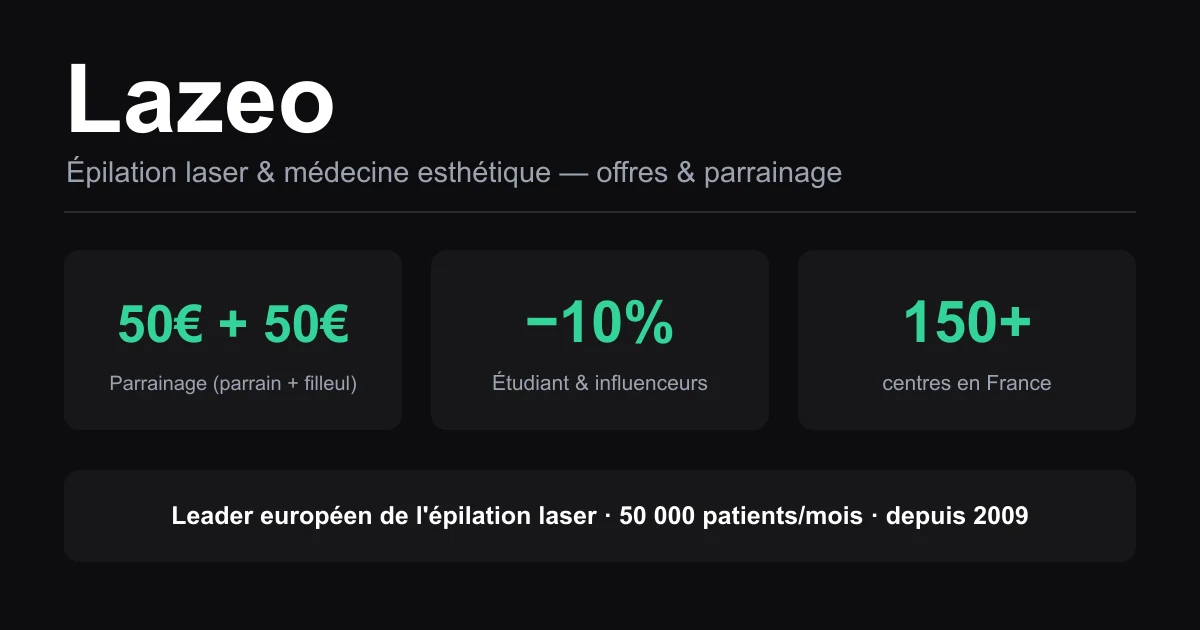 Carte des offres Lazeo : 50€ offerts au filleul et 50€ au parrain via le parrainage (soins dès 200€), remise étudiante et codes influenceurs -10%, plus de 150 centres en France, leader européen de l'épilation laser (50 000 patients par mois depuis 2009).