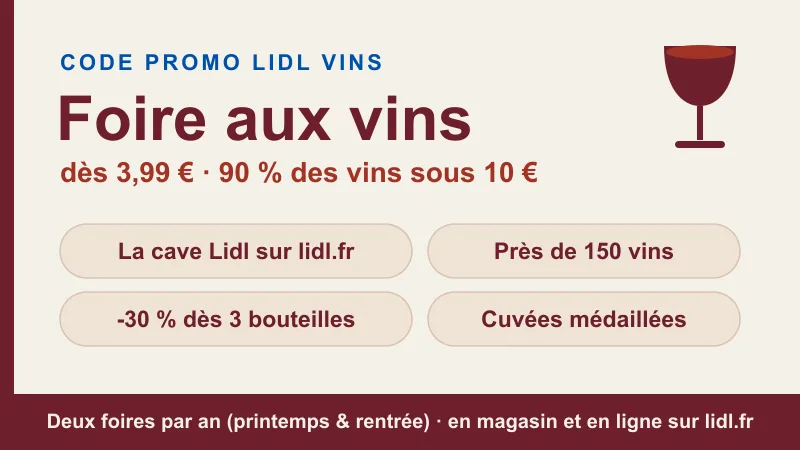 Récapitulatif Lidl Vins : la foire aux vins Lidl propose près de 150 vins dès 3,99 €, 90 % des vins sous 10 €, avec des remises jusqu'à -30 % dès 3 bouteilles et des cuvées médaillées ; l'ancienne cave lidl-vins.fr est désormais sur lidl.fr, deux foires par an (printemps et rentrée), en magasin et en ligne.
