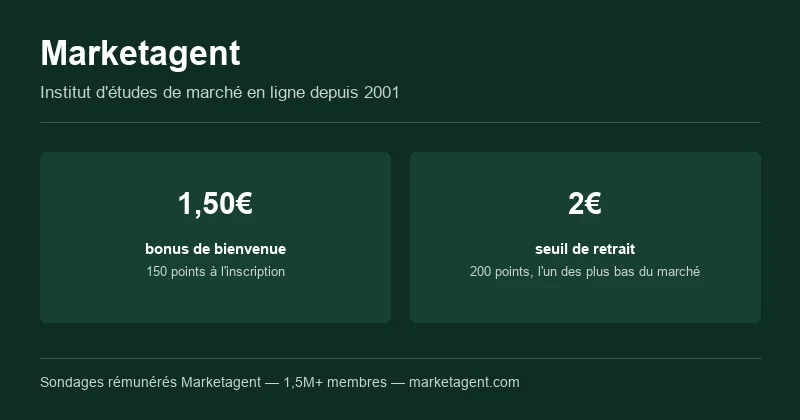 Marketagent : 1,50€ de bonus de bienvenue (150 points) à l'inscription, seuil de retrait de 2€ (200 points), l'un des plus bas du marché des sondages rémunérés