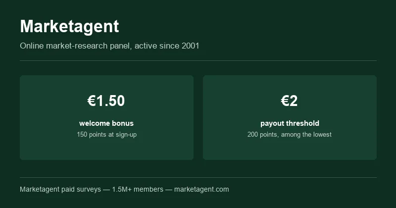 Marketagent: €1.50 welcome bonus (150 points) at sign-up, €2 payout threshold (200 points), among the lowest in the paid-survey market
