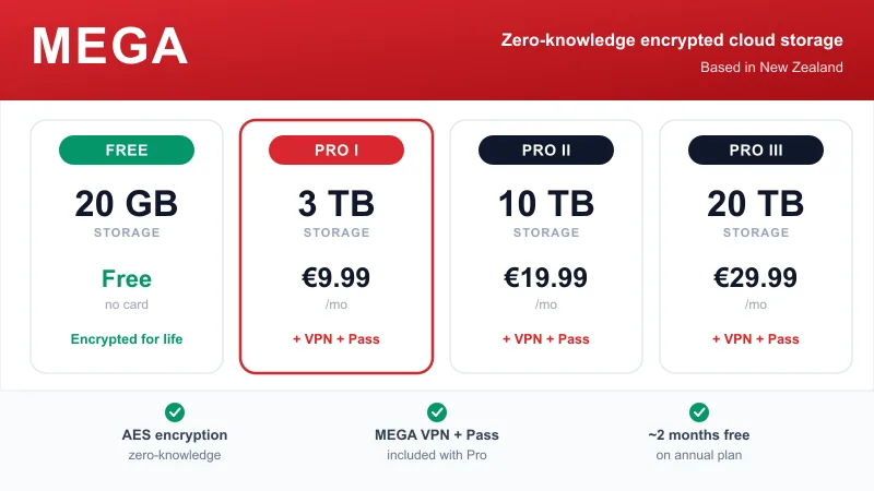 MEGA plans: 20GB free, Pro I 3TB at €9.99/mo, Pro II 10TB at €19.99/mo, Pro III 20TB at €29.99/mo, MEGA VPN and MEGA Pass included, zero-knowledge encryption