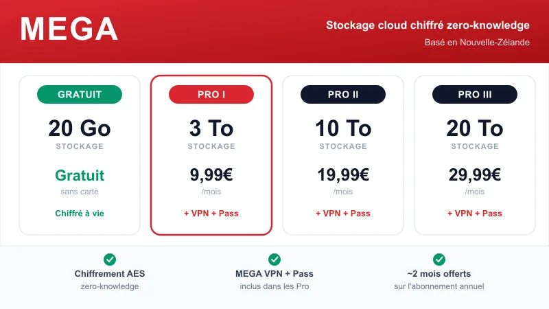 Plans MEGA : 20 Go gratuits, Pro I 3 To à 9,99€/mois, Pro II 10 To à 19,99€/mois, Pro III 20 To à 29,99€/mois, MEGA VPN et MEGA Pass inclus, chiffrement zero-knowledge