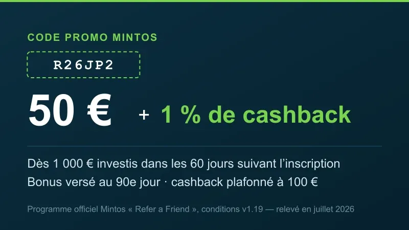 Code promo Mintos R26JP2 : 50 € offerts plus 1 % de cashback dès 1 000 € investis, bonus versé au 90e jour