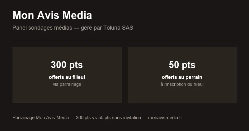 Parrainage Mon Avis Media : 300 points offerts au filleul, 50 points au parrain, panel sondages médias géré par Toluna SAS
