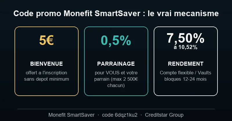 Code promo Monefit SmartSaver : 5€ de bienvenue + 0,5% de parrainage réciproque, rendement 7,50% à 10,52%