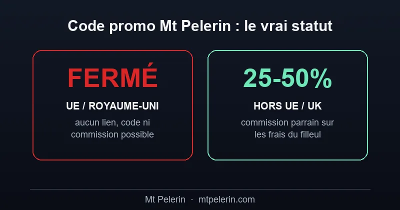 Statut du code promo Mt Pelerin : parrainage fermé pour l'UE et le Royaume-Uni, 25 à 50% de commission parrain hors UE/UK