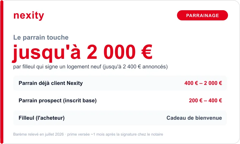 Barème du parrainage Nexity : jusqu'à 2 000 € pour un parrain déjà client (400 à 2 000 €, jusqu'à 2 400 € annoncés), 200 à 400 € pour un parrain prospect, et un cadeau de bienvenue pour le filleul