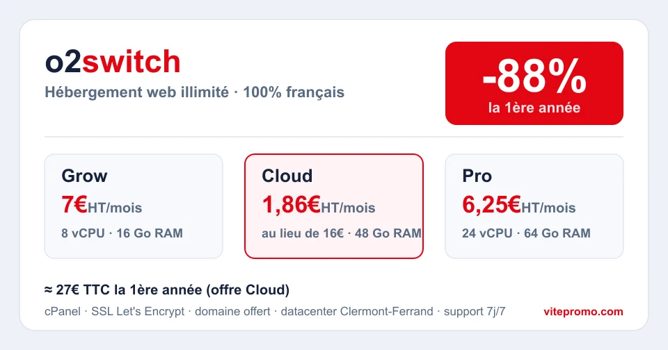 Offres hébergement web O2switch : Cloud à -88% la 1ère année (1,86€ HT/mois au lieu de 16€), Grow 7€ HT/mois, Pro 6,25€ HT/mois, datacenter français