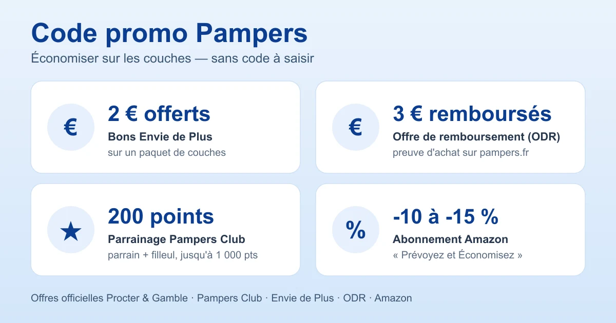 Infographie code promo Pampers : 2 € de bon Envie de Plus sur les couches, 3 € remboursés via l'offre de remboursement (ODR), 200 points offerts avec le parrainage Pampers Club (parrain et filleul, jusqu'à 1 000 points) et abonnement Amazon « Prévoyez et Économisez » -10 à -15 %.