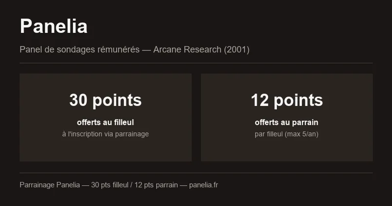 Code promo Panelia : 30 points offerts au filleul, 12 points au parrain via parrainage