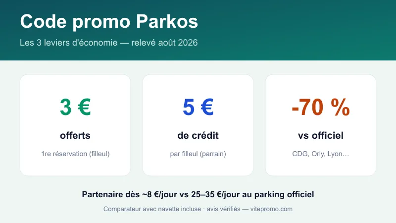 Récapitulatif des réductions Parkos : 3€ offerts au filleul, 5€ de crédit au parrain et jusqu'à -70% vs le parking officiel de l'aéroport (relevé août 2026)