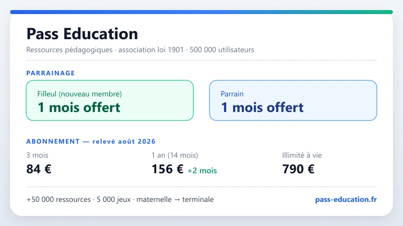 Carte des offres Pass Education : 1 mois offert au filleul et 1 mois offert au parrain via le parrainage, adhésion dès 84 € les 3 mois (1 an 156 € avec 2 mois offerts, illimité à vie 790 €), plus de 50 000 ressources et 5 000 jeux de la maternelle à la terminale, association loi 1901.